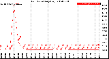 Milwaukee Weather Rain Rate<br>Daily High