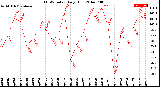 Milwaukee Weather THSW Index<br>Daily High