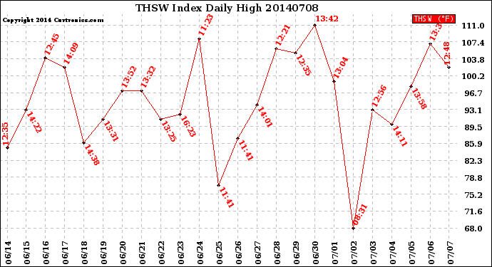 Milwaukee Weather THSW Index<br>Daily High