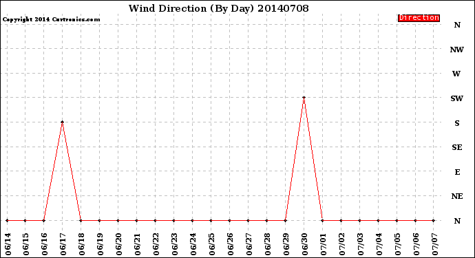 Milwaukee Weather Wind Direction<br>(By Day)