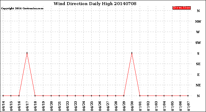 Milwaukee Weather Wind Direction<br>Daily High