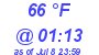 Milwaukee Weather Dewpoint High High Today