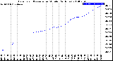 Milwaukee Weather Barometric Pressure<br>per Minute<br>(24 Hours)