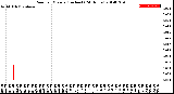 Milwaukee Weather Rain<br>per Minute<br>(Inches)<br>(24 Hours)