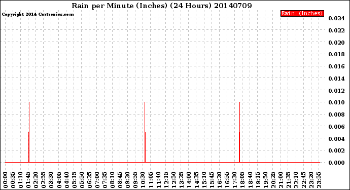 Milwaukee Weather Rain<br>per Minute<br>(Inches)<br>(24 Hours)