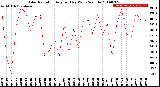 Milwaukee Weather Solar Radiation<br>Avg per Day W/m2/minute