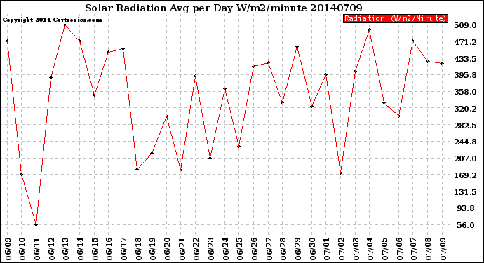 Milwaukee Weather Solar Radiation<br>Avg per Day W/m2/minute