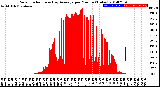 Milwaukee Weather Solar Radiation<br>& Day Average<br>per Minute<br>(Today)