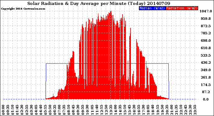 Milwaukee Weather Solar Radiation<br>& Day Average<br>per Minute<br>(Today)