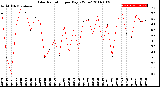 Milwaukee Weather Solar Radiation<br>per Day KW/m2