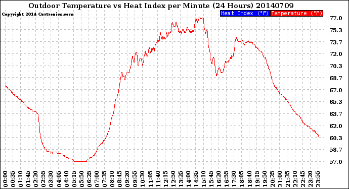 Milwaukee Weather Outdoor Temperature<br>vs Heat Index<br>per Minute<br>(24 Hours)