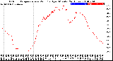 Milwaukee Weather Outdoor Temperature<br>vs Wind Chill<br>per Minute<br>(24 Hours)