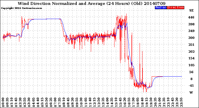 Milwaukee Weather Wind Direction<br>Normalized and Average<br>(24 Hours) (Old)