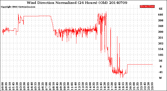 Milwaukee Weather Wind Direction<br>Normalized<br>(24 Hours) (Old)