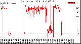 Milwaukee Weather Wind Direction<br>(24 Hours)