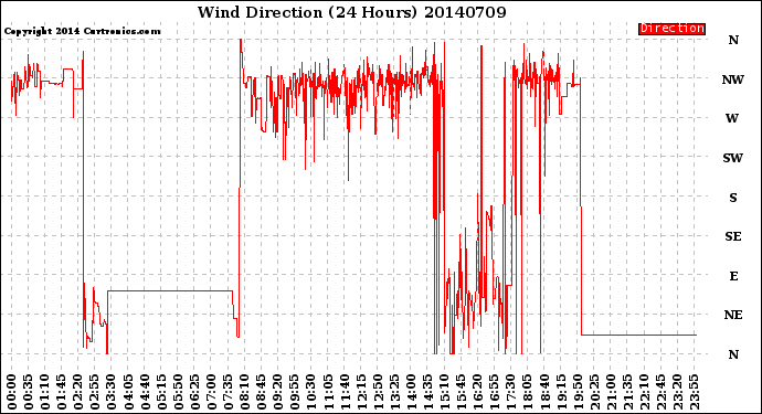 Milwaukee Weather Wind Direction<br>(24 Hours)