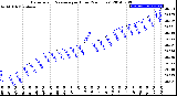 Milwaukee Weather Barometric Pressure<br>per Hour<br>(24 Hours)