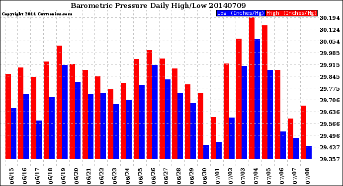 Milwaukee Weather Barometric Pressure<br>Daily High/Low