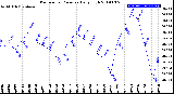 Milwaukee Weather Barometric Pressure<br>Daily High