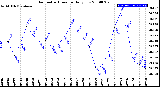 Milwaukee Weather Barometric Pressure<br>Daily Low