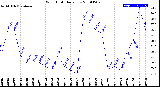 Milwaukee Weather Wind Chill<br>Daily Low