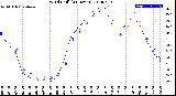 Milwaukee Weather Wind Chill<br>(24 Hours)