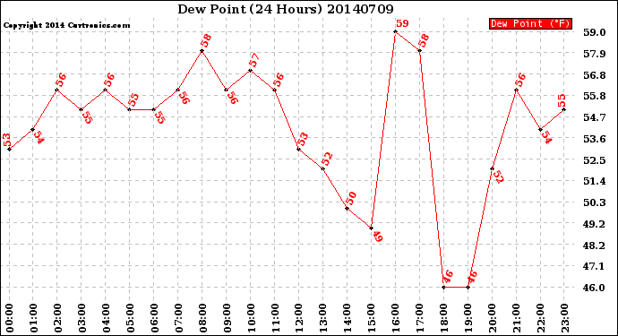 Milwaukee Weather Dew Point<br>(24 Hours)