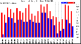 Milwaukee Weather Dew Point<br>Daily High/Low