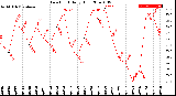 Milwaukee Weather Dew Point<br>Daily High