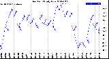 Milwaukee Weather Dew Point<br>Daily Low