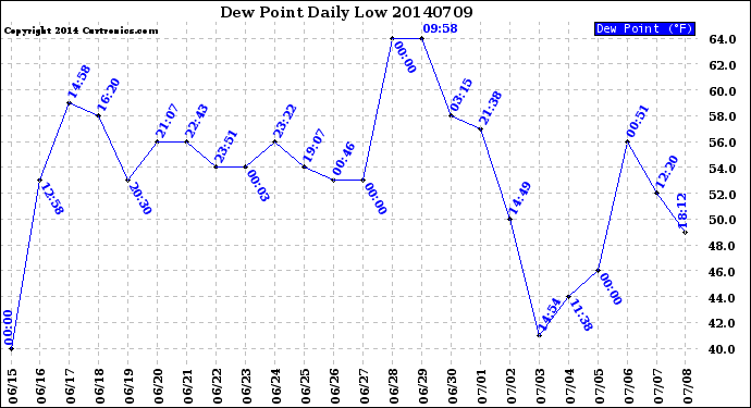 Milwaukee Weather Dew Point<br>Daily Low