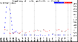 Milwaukee Weather Evapotranspiration<br>vs Rain per Day<br>(Inches)