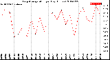 Milwaukee Weather Evapotranspiration<br>per Day (Inches)