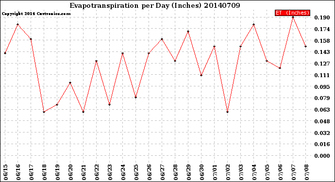 Milwaukee Weather Evapotranspiration<br>per Day (Inches)