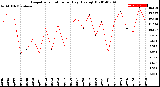 Milwaukee Weather Evapotranspiration<br>per Day (Ozs sq/ft)