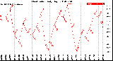 Milwaukee Weather Heat Index<br>Daily High