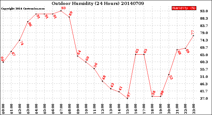 Milwaukee Weather Outdoor Humidity<br>(24 Hours)