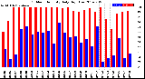 Milwaukee Weather Outdoor Humidity<br>Daily High/Low