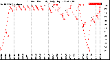 Milwaukee Weather Outdoor Humidity<br>Daily High