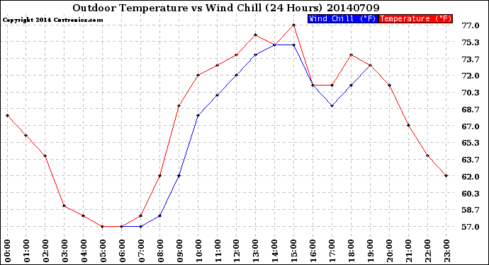 Milwaukee Weather Outdoor Temperature<br>vs Wind Chill<br>(24 Hours)