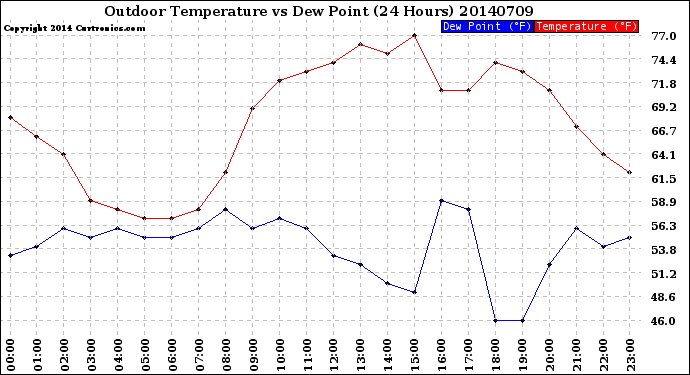 Milwaukee Weather Outdoor Temperature<br>vs Dew Point<br>(24 Hours)