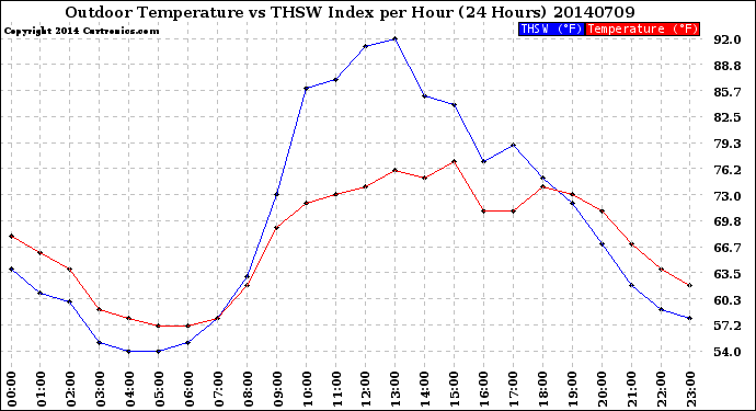 Milwaukee Weather Outdoor Temperature<br>vs THSW Index<br>per Hour<br>(24 Hours)