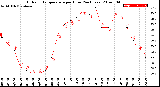 Milwaukee Weather Outdoor Temperature<br>per Hour<br>(24 Hours)