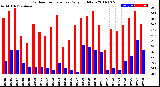 Milwaukee Weather Outdoor Temperature<br>Daily High/Low