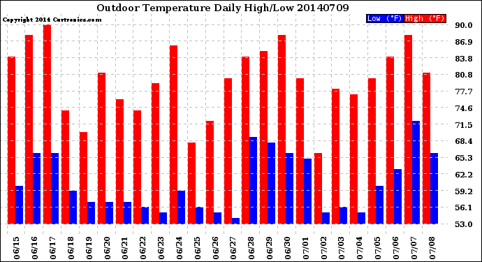 Milwaukee Weather Outdoor Temperature<br>Daily High/Low