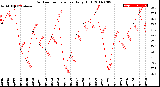 Milwaukee Weather Outdoor Temperature<br>Daily High