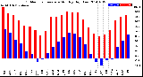 Milwaukee Weather Outdoor Temperature<br>Monthly High/Low