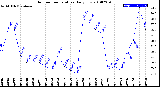 Milwaukee Weather Outdoor Temperature<br>Daily Low