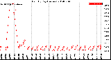 Milwaukee Weather Rain<br>By Day<br>(Inches)