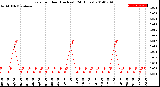 Milwaukee Weather Rain<br>per Hour<br>(Inches)<br>(24 Hours)